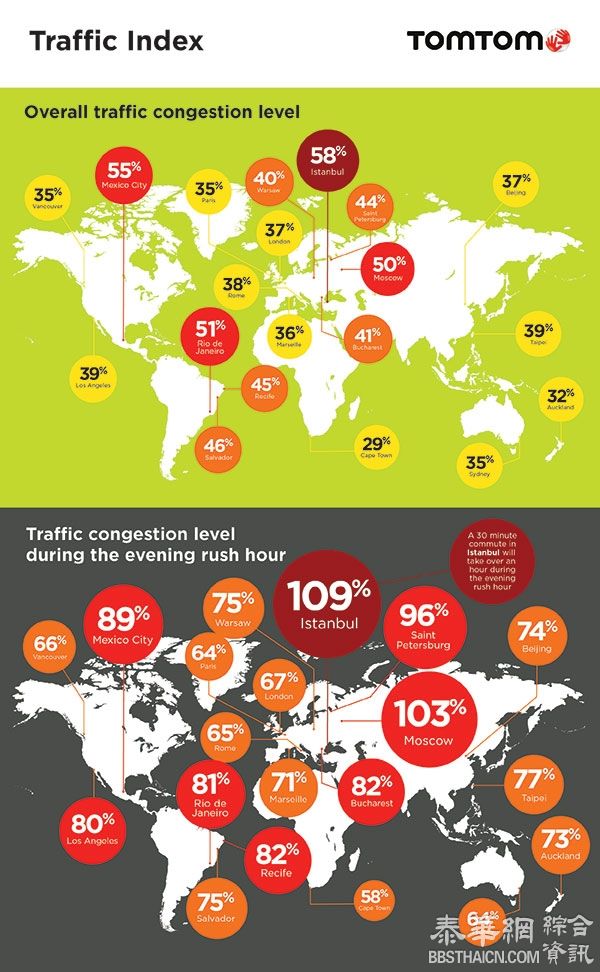 全球最拥堵城市排行榜：北京位列15，上海第24名
