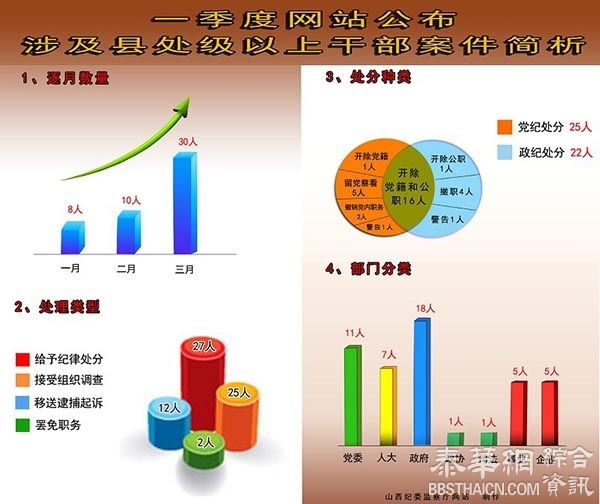 山西一季度查处48名县处级以上干部，涉案人数逐月递增