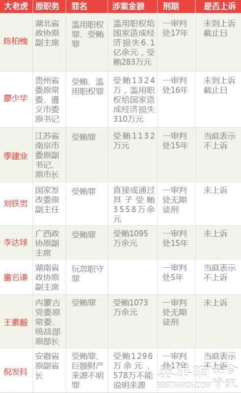 十八大后落马99名“大老虎”，已有8人被判刑仅1人不认罪