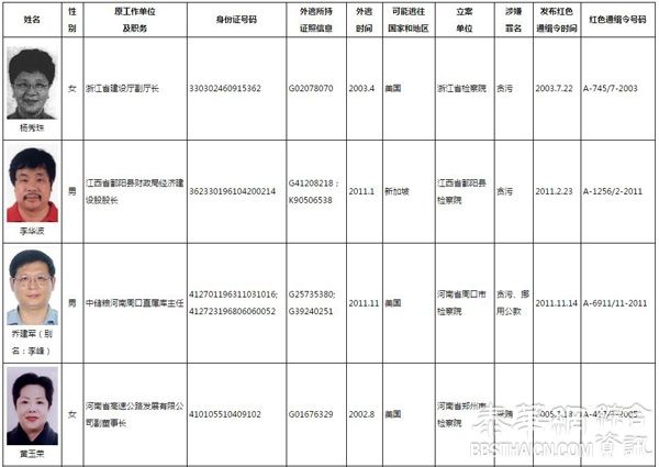 中国全球通缉百名外逃人员：19年间2013年逃离人数最多