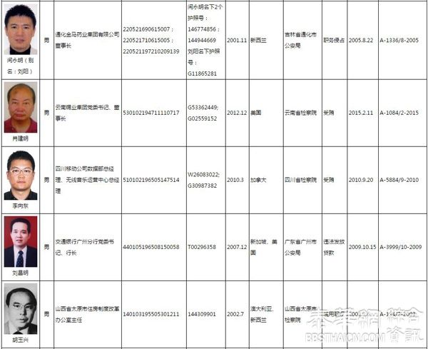 中国全球通缉百名外逃人员：19年间2013年逃离人数最多