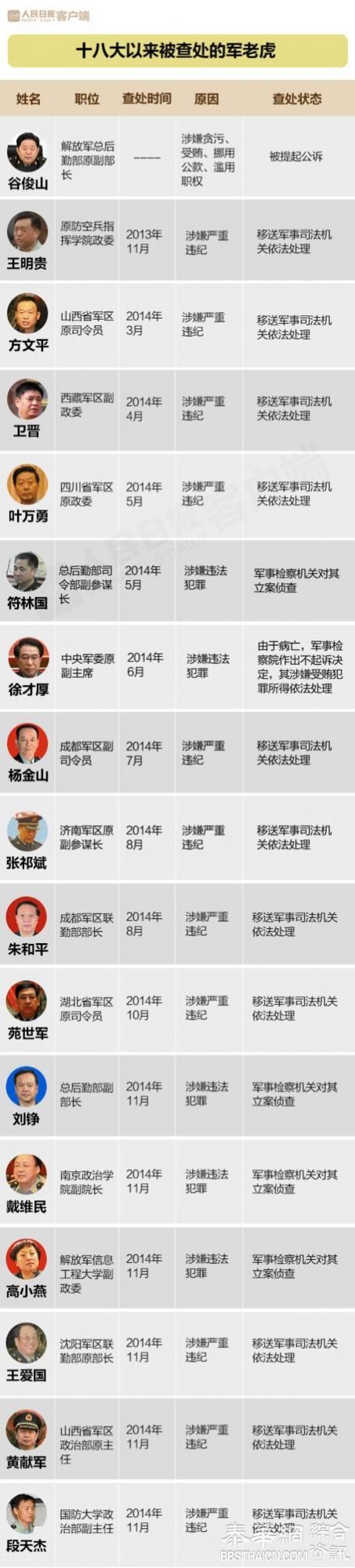 中共18大后打虎破百，军虎占1/3（全名单）