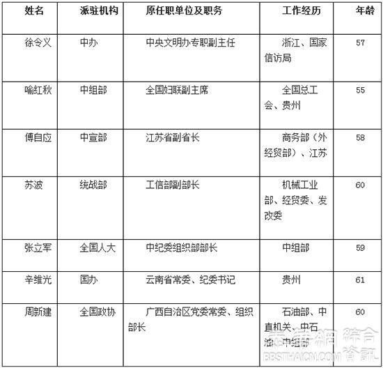 揭秘中共纪委7大新设纪检组 组长都有谁