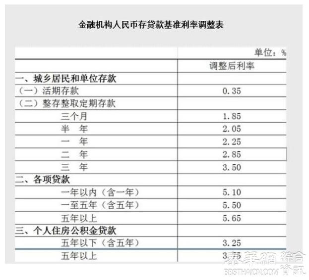 中国半年内第三度降息 存款利率浮动上限升至1.5倍