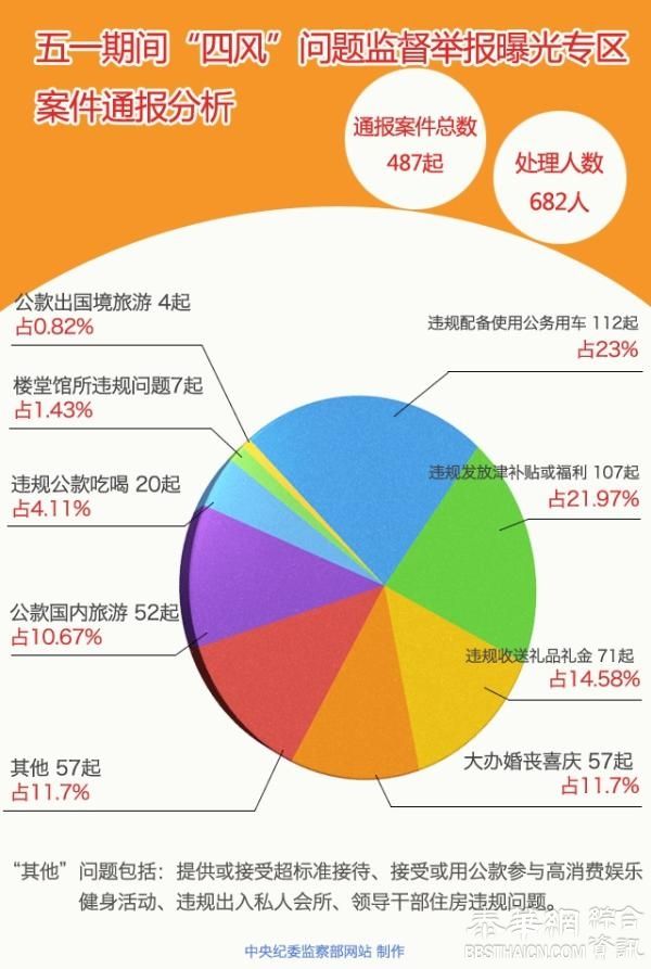 中共纪委：“四风”树倒根在，当前违规使用公车问题最突出