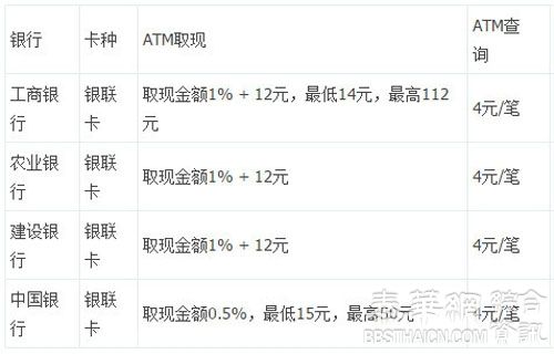 银联卡在境外ATM取现手续费是多少？