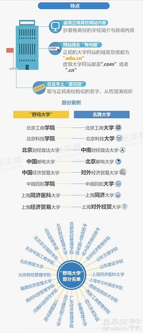 中国大陆“野鸡大学”调查：“国”字头“京”字头频出，连简介都抄袭