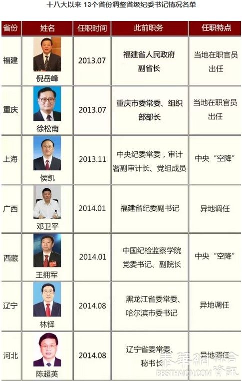 中共十八大以来13省份换纪委书记，6人“空降”6人异地调入