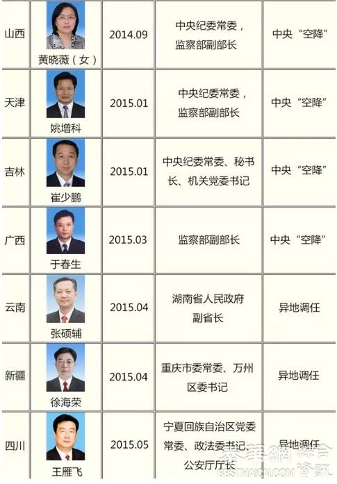 中共十八大以来13省份换纪委书记，6人“空降”6人异地调入