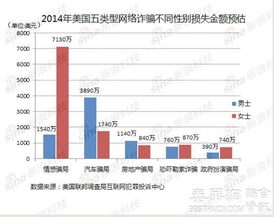 2014美国网络诈骗损失超8亿美元：含五大类型