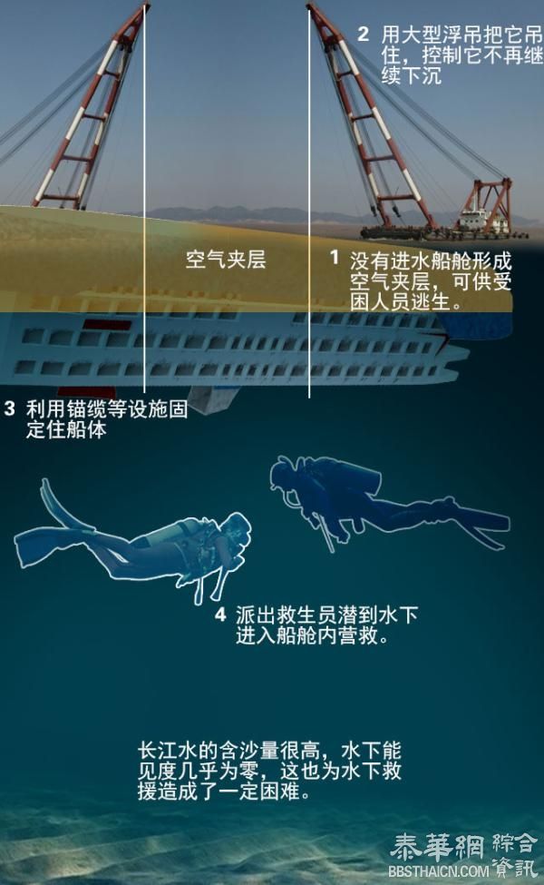 图解沉船救援：固定船体，潜水营救，贸然破拆将致船只下沉