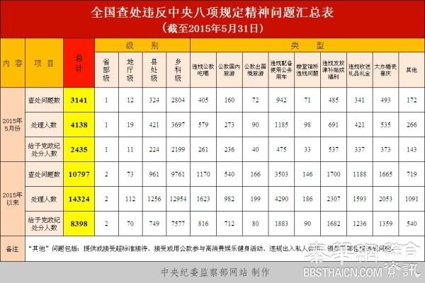 上月又添1人！省部级官员违反八项规定被处分至少已有5例