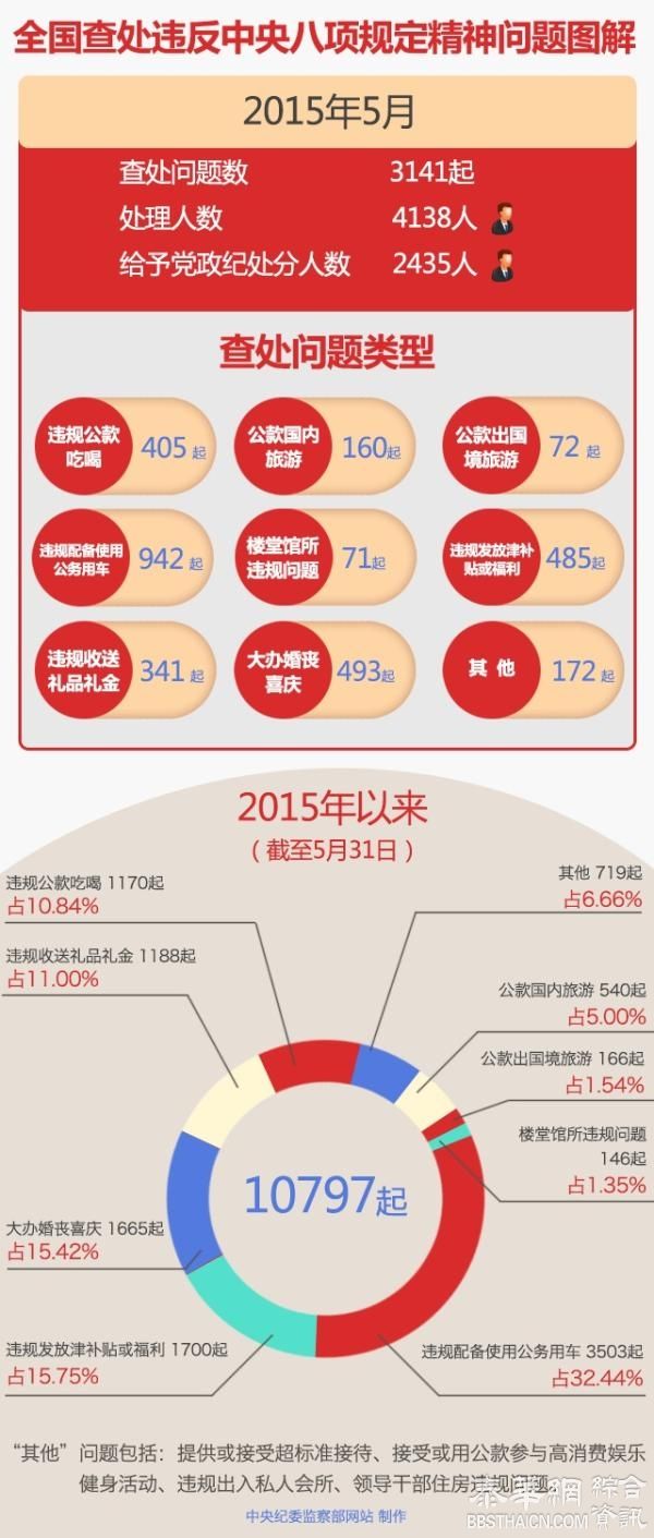 上月又添1人！省部级官员违反八项规定被处分至少已有5例