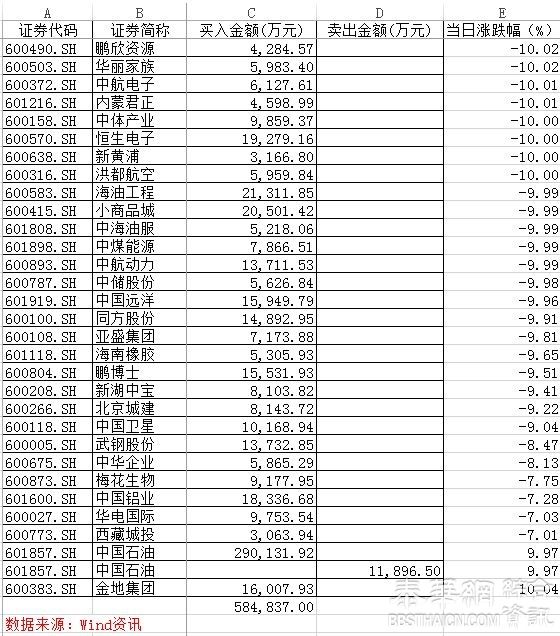 大陆证金公司至少58.48亿扫入蓝筹股，30只股票仅涨两只