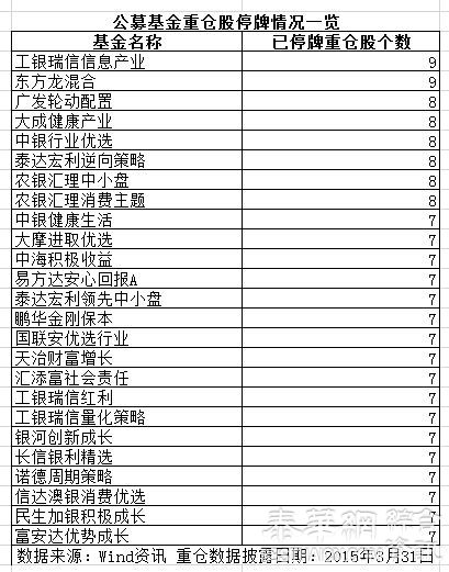 195只公募基金大半重仓股停牌，调仓困难