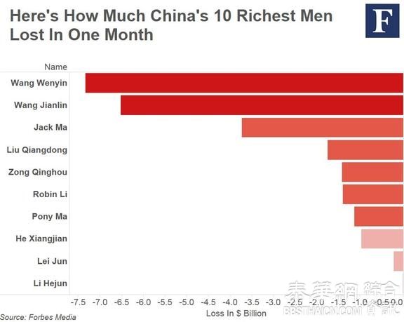 福布斯：中国顶尖富豪财富近一月蒸发1.2万亿，谁最惨？