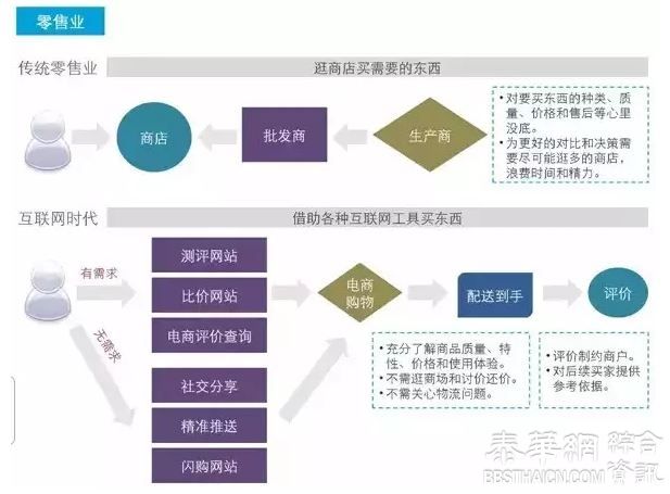 互联网冲击下，这些企业注定会消失!