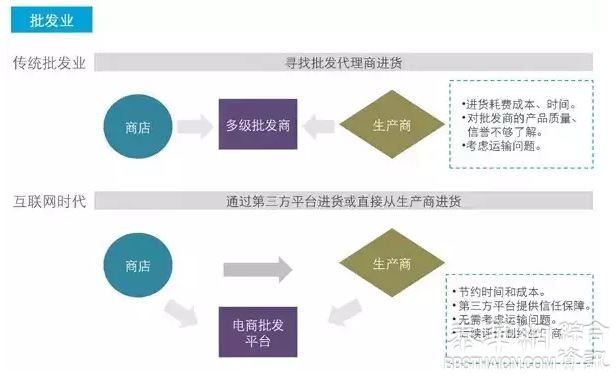 互联网冲击下，这些企业注定会消失!