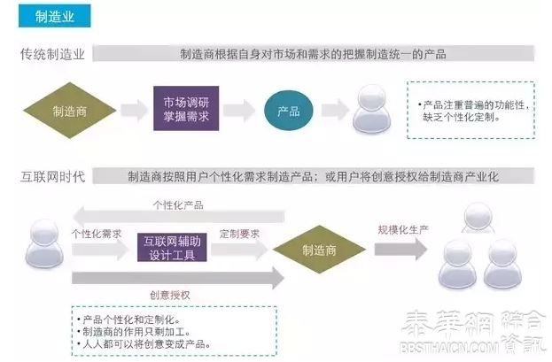 互联网冲击下，这些企业注定会消失!