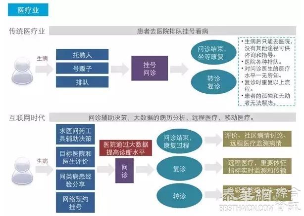 互联网冲击下，这些企业注定会消失!