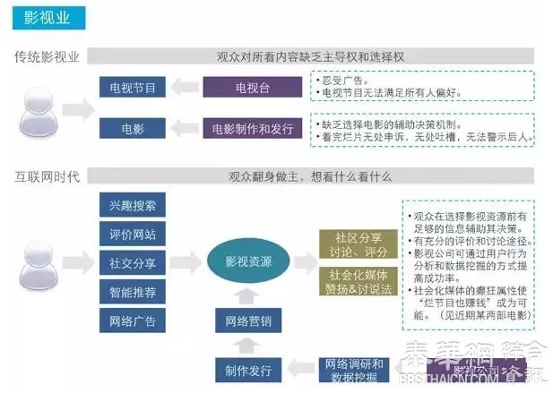 互联网冲击下，这些企业注定会消失!