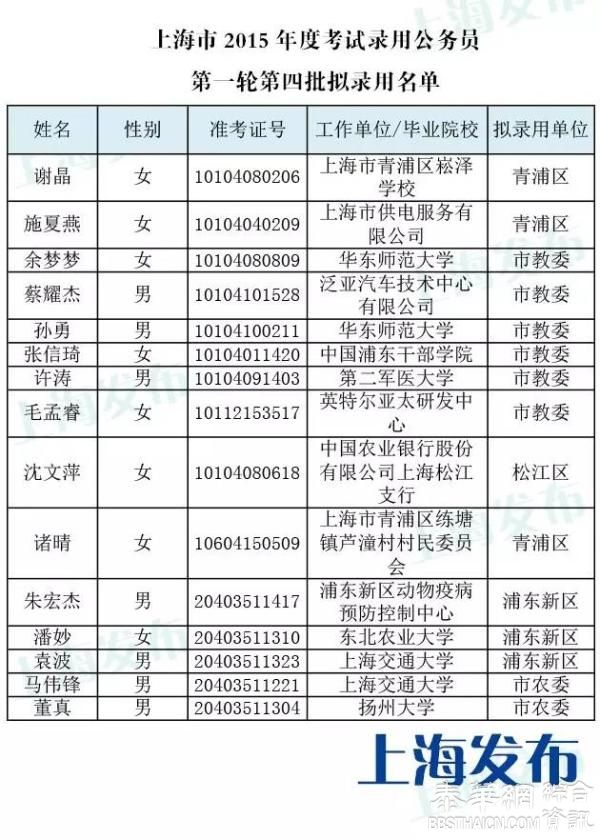 上海公务员2批拟录用名单公示，共170人