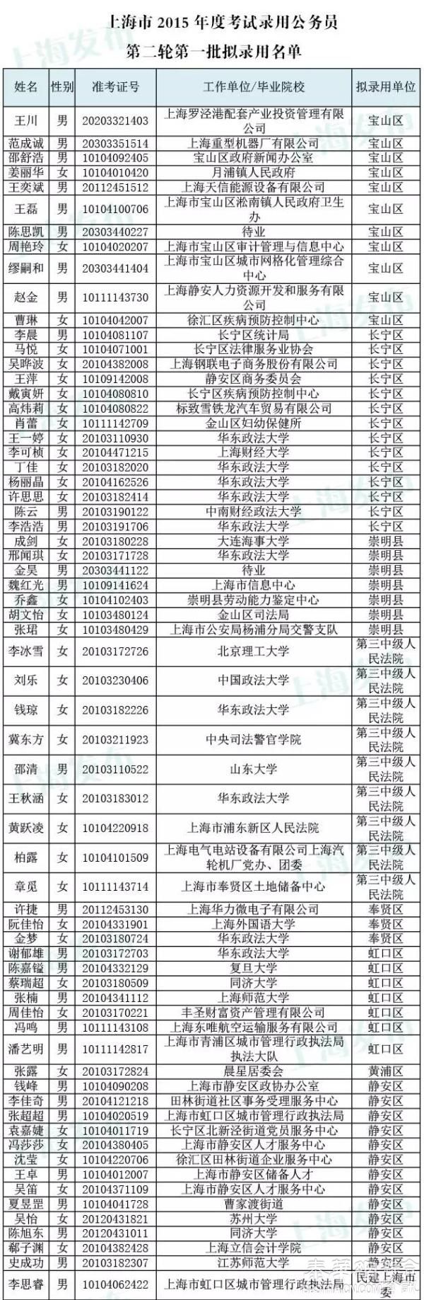 上海公务员2批拟录用名单公示，共170人