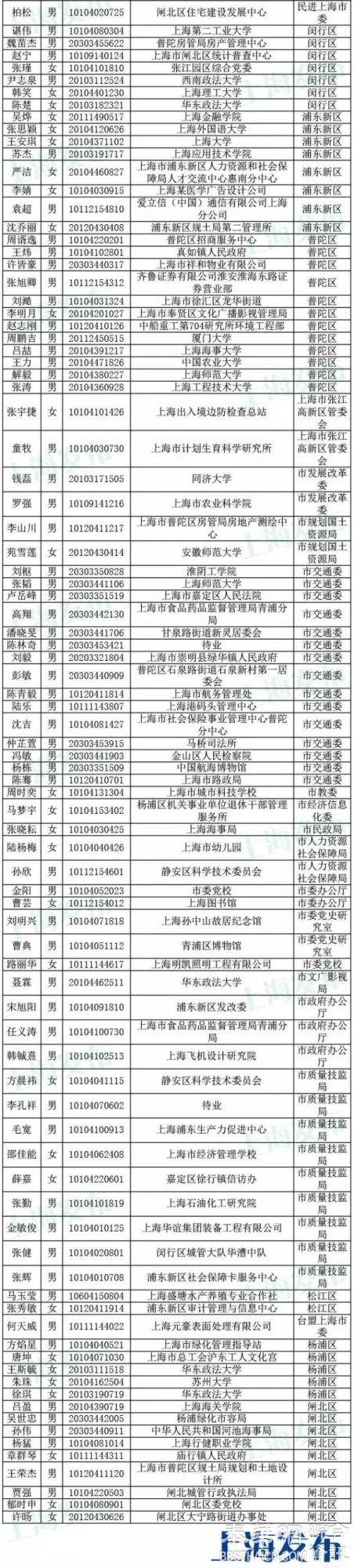 上海公务员2批拟录用名单公示，共170人