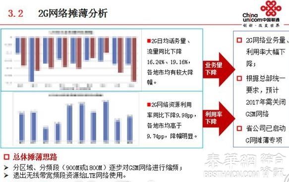 中国联通关闭2G网络时间曝光：神速！