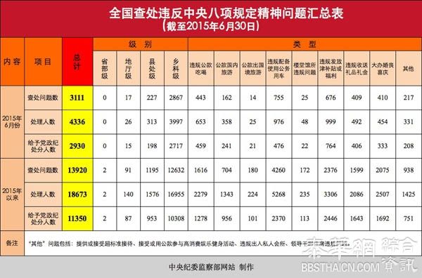 全国6月份查处违法八项规定3111起，乡科级官员占比最多