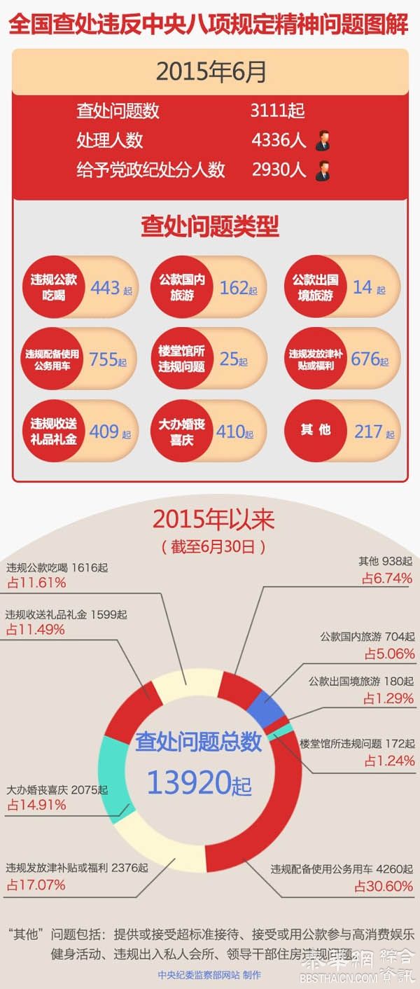 全国6月份查处违法八项规定3111起，乡科级官员占比最多