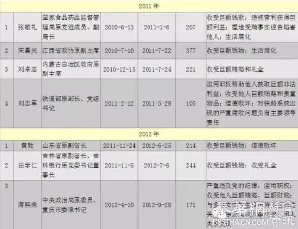 凡是贪官都有情人？人民日报政文微信号：错，涉通奸者占一半