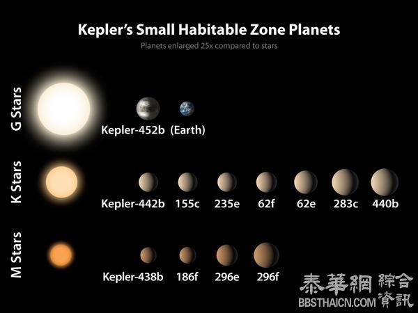 地球的“老表哥”被发现：美国NASA称相似指数为0.98