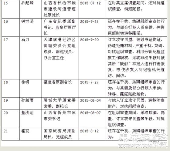 中共纪委今年通报21名对抗组织调查官员