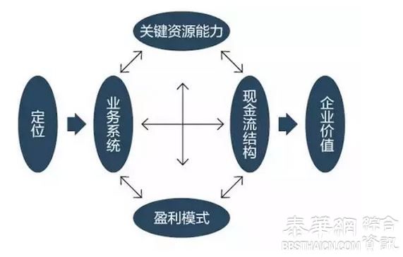 一篇文章让你走出对商业模式的迷思