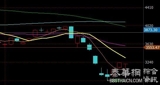 8月又是A股纪录月，7张图表看懂如何从4000点坠崖