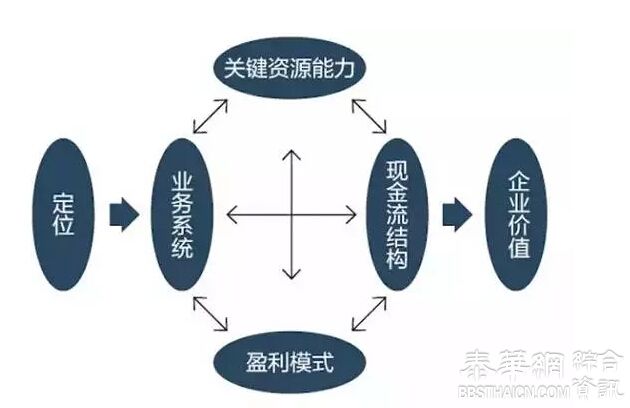 一篇文章让你走出对商业模式的迷思