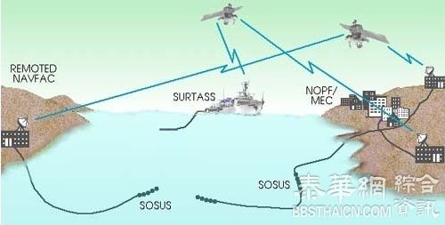 日媒：日美以冲绳为据点部署最新水下监听系统监听中国潜艇