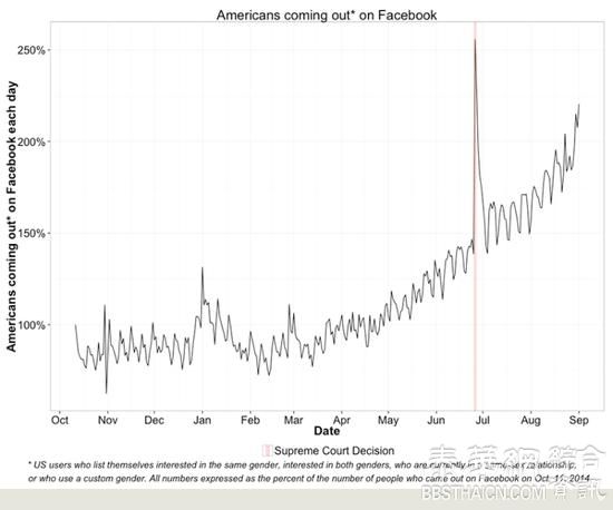 过去一年中有80万美国人在Facebook上“出柜”