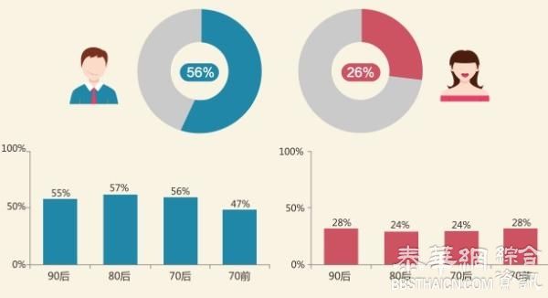 “光棍节”婚恋调查：上海男性最被动，广州女性最主动