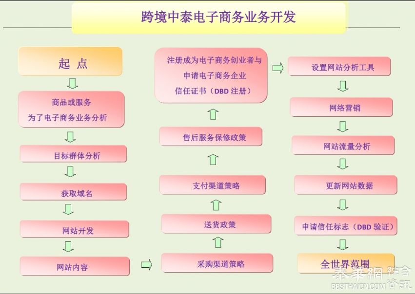 让您实现跨境电商门户网只需3天，PC和移动平台实现自动切换显示，快速完成线上交易，中、英、泰文等多语言，多货币自动切换