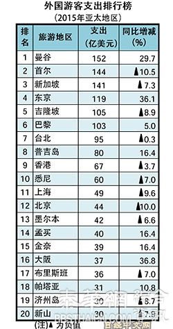 外国游客在亚太哪座城市花钱最多？泰国曼谷居首