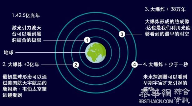 爱因斯坦预言百年 引力波终被发现