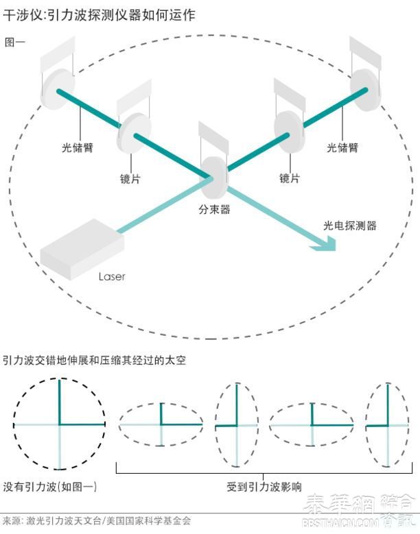 爱因斯坦预言百年 引力波终被发现