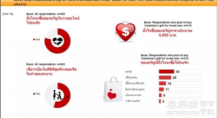 情人节 泰国情侣支出亚太区最高