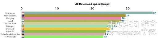 「外国的网络比较快」 全球最快4G就在邻国新加坡