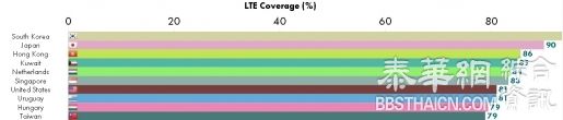 「外国的网络比较快」 全球最快4G就在邻国新加坡