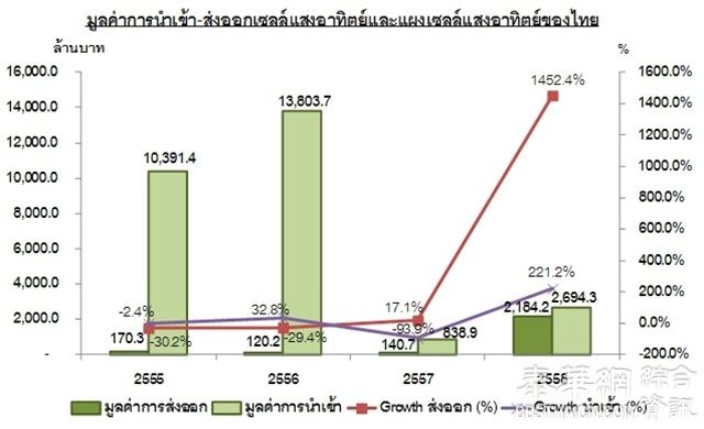 外资直接投资正提振太阳能电池板产业 计今年增幅达到3倍