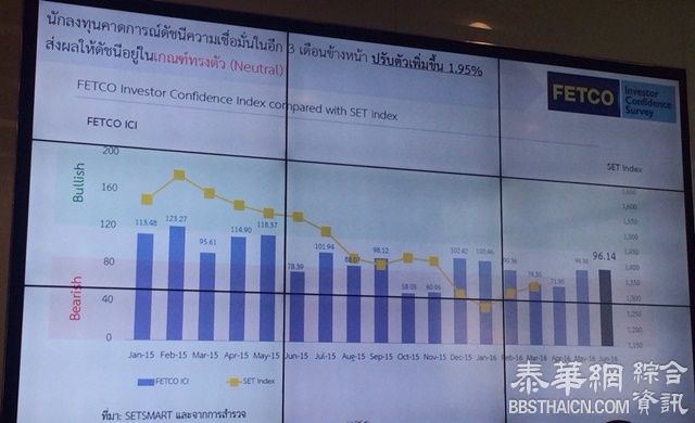 FETCO释出的3月份指数报告显示趋中   关注点将放在热钱流入