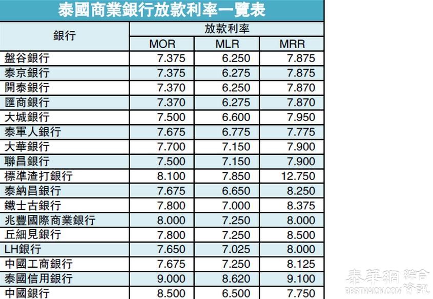 盘银、开泰银再下调放贷利率